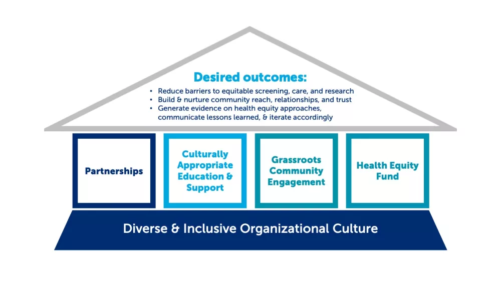 Alliance health equity framework graphic