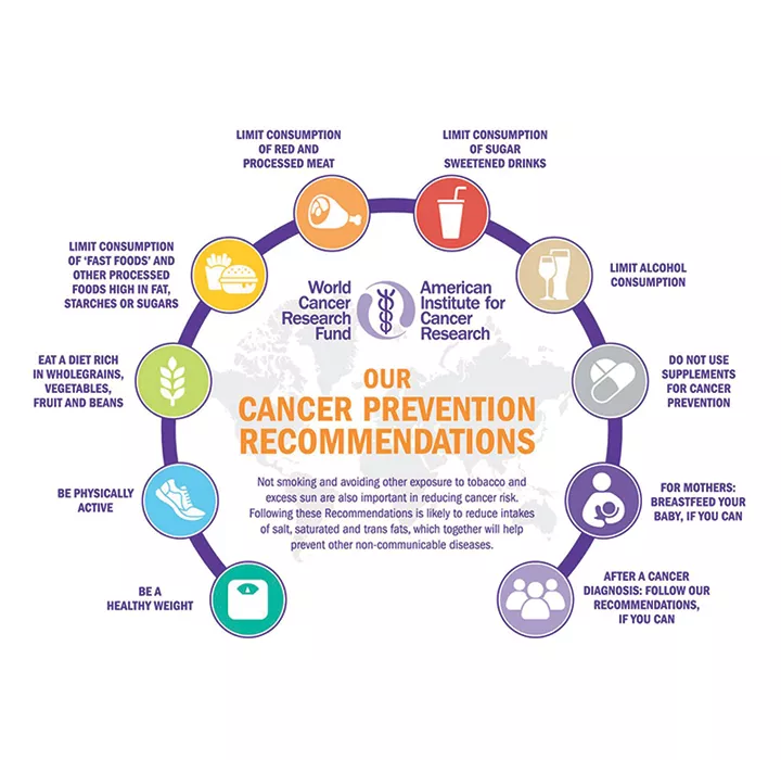 American Cancer Institute nutrition